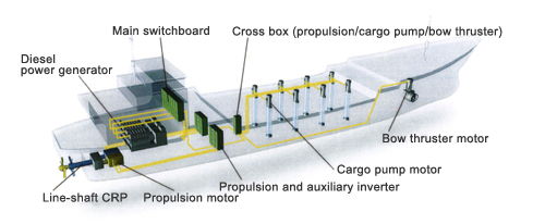 [Image] Inverter control systems, generators, propulsion motors